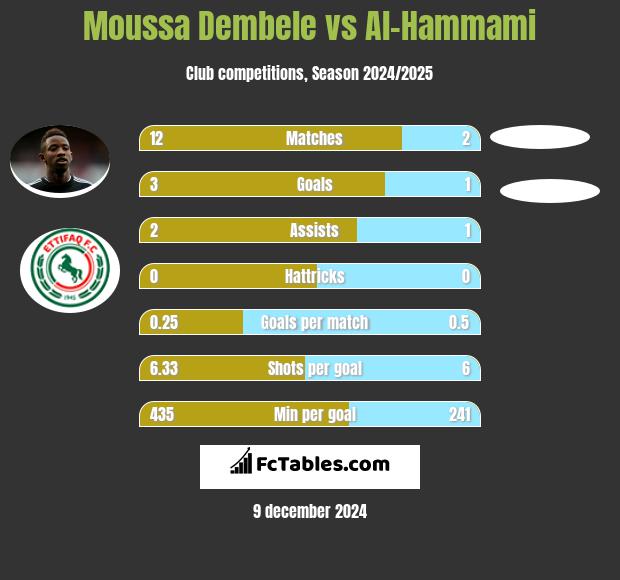 Moussa Dembele vs Al-Hammami h2h player stats