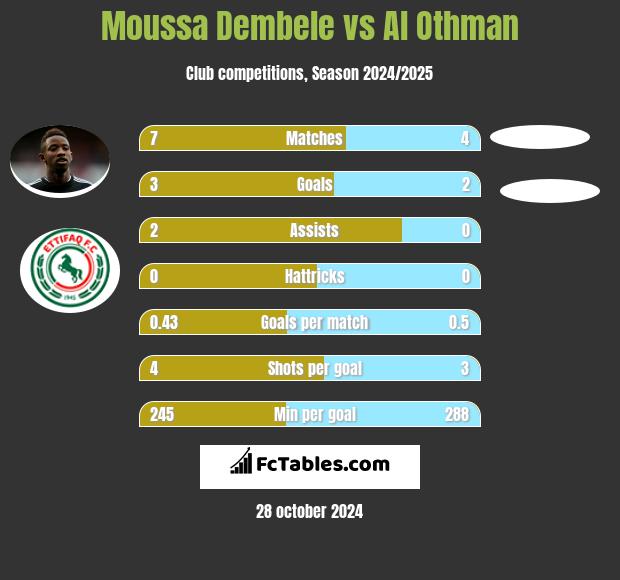 Moussa Dembele vs Al Othman h2h player stats