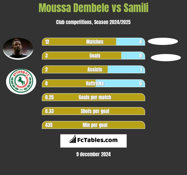 Moussa Dembele vs Samili h2h player stats