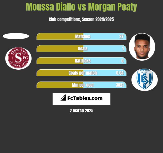 Moussa Diallo vs Morgan Poaty h2h player stats