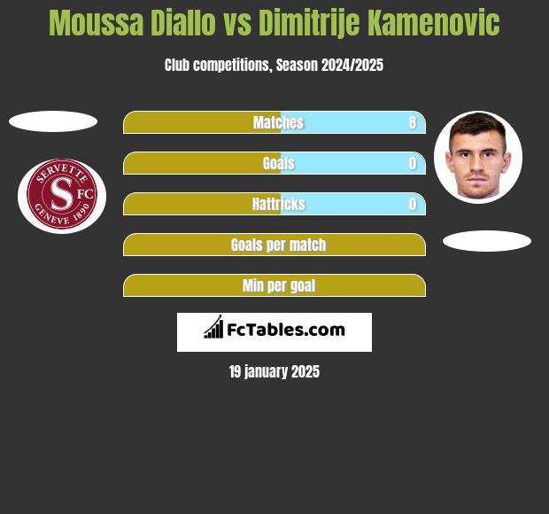 Moussa Diallo vs Dimitrije Kamenovic h2h player stats