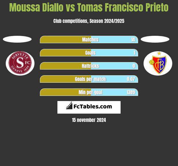 Moussa Diallo vs Tomas Francisco Prieto h2h player stats