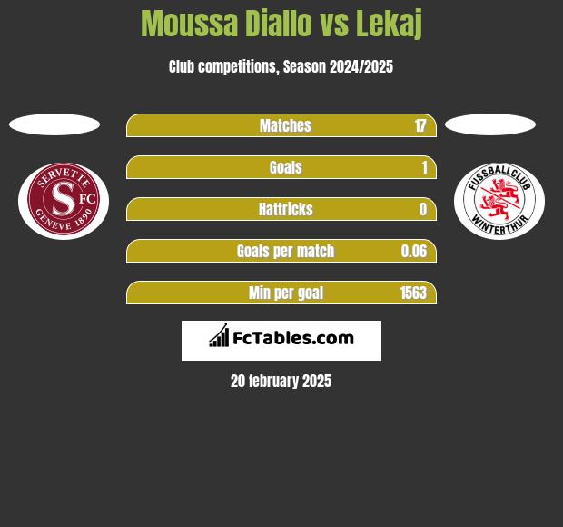 Moussa Diallo vs Lekaj h2h player stats