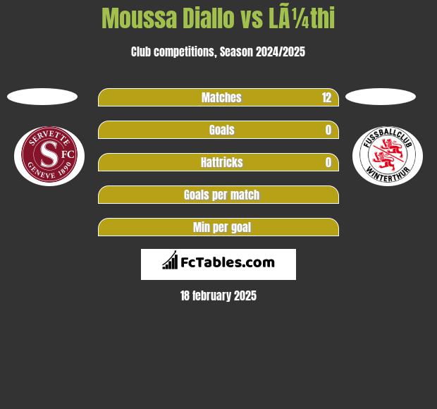 Moussa Diallo vs LÃ¼thi h2h player stats