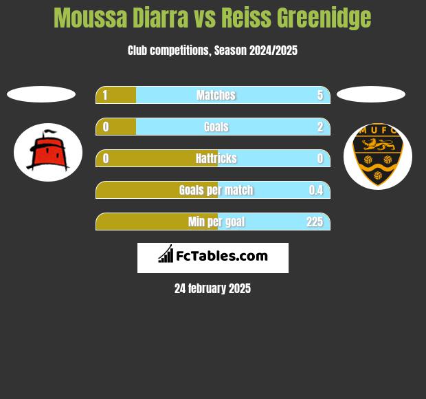 Moussa Diarra vs Reiss Greenidge h2h player stats