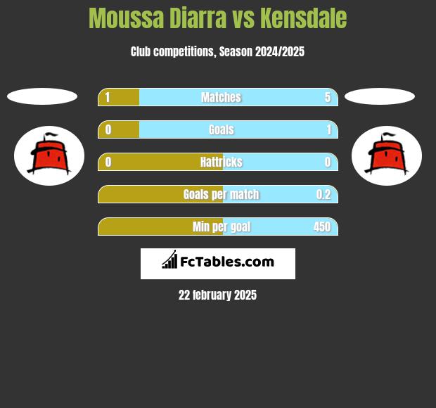 Moussa Diarra vs Kensdale h2h player stats