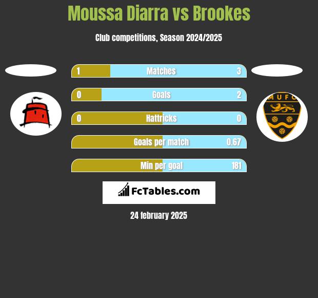 Moussa Diarra vs Brookes h2h player stats