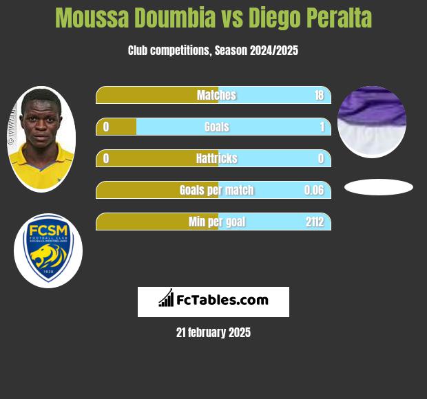 Moussa Doumbia vs Diego Peralta h2h player stats