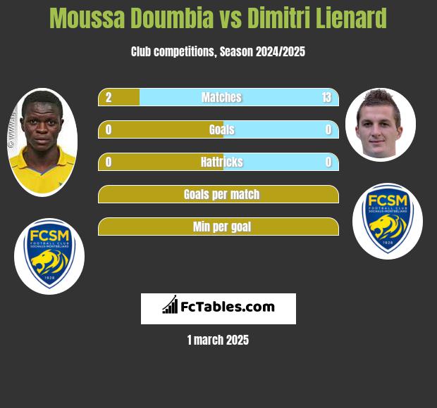 Moussa Doumbia vs Dimitri Lienard h2h player stats