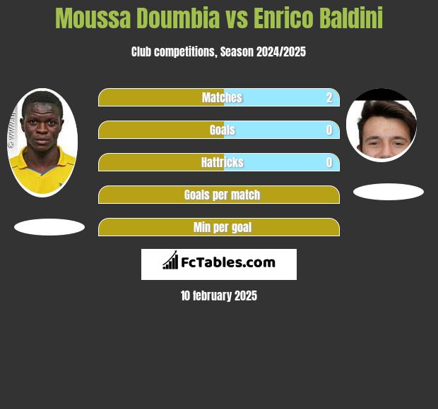 Moussa Doumbia vs Enrico Baldini h2h player stats