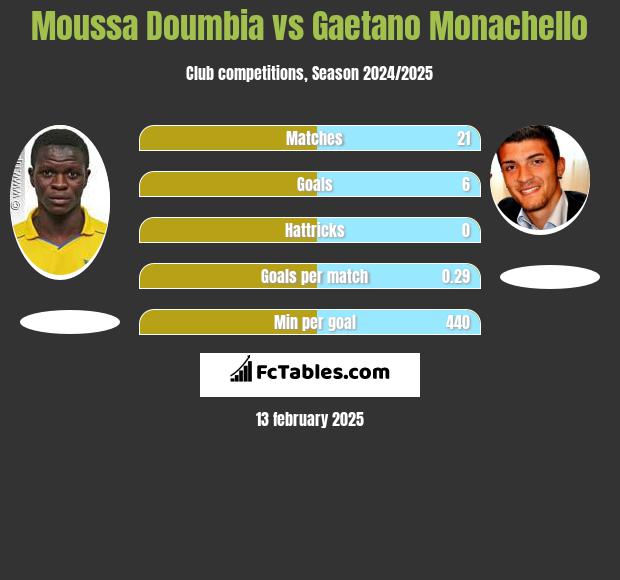 Moussa Doumbia vs Gaetano Monachello h2h player stats