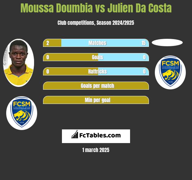 Moussa Doumbia vs Julien Da Costa h2h player stats