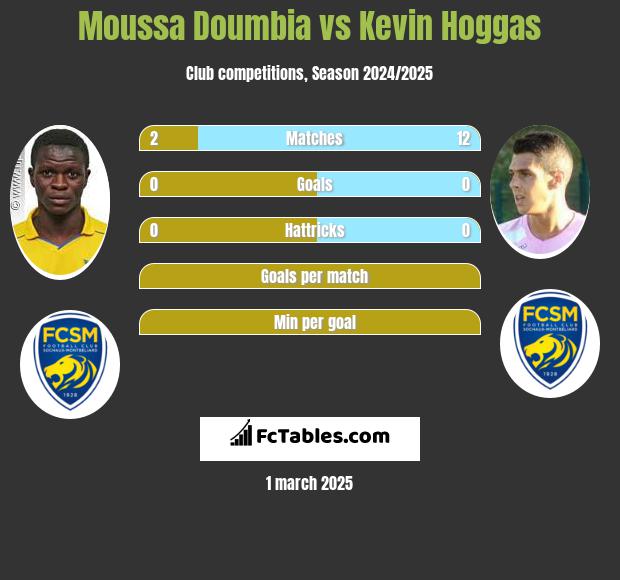 Moussa Doumbia vs Kevin Hoggas h2h player stats