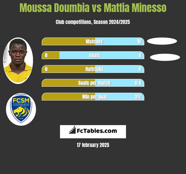 Moussa Doumbia vs Mattia Minesso h2h player stats