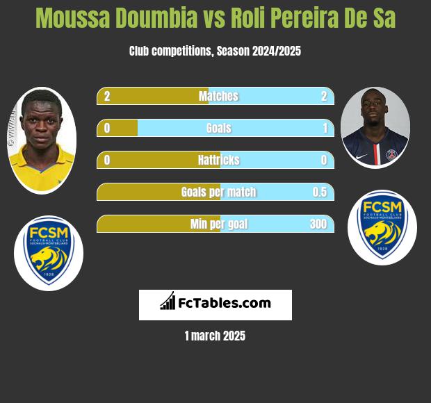 Moussa Doumbia vs Roli Pereira De Sa h2h player stats