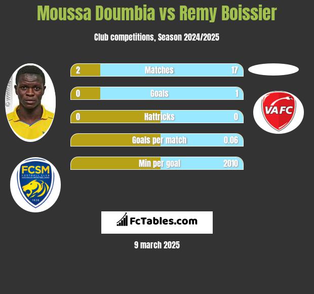 Moussa Doumbia vs Remy Boissier h2h player stats