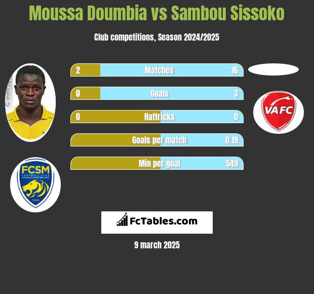 Moussa Doumbia vs Sambou Sissoko h2h player stats