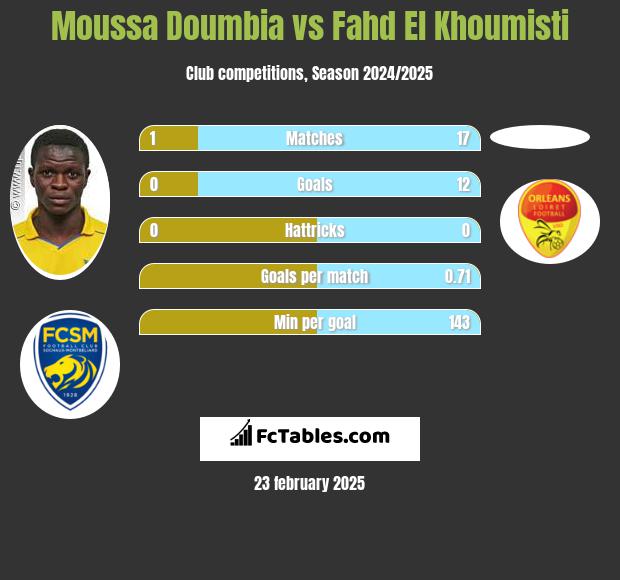 Moussa Doumbia vs Fahd El Khoumisti h2h player stats