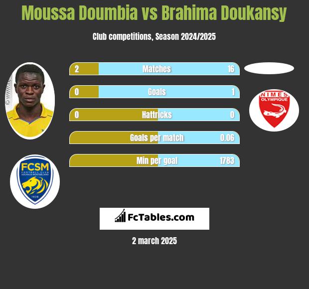 Moussa Doumbia vs Brahima Doukansy h2h player stats