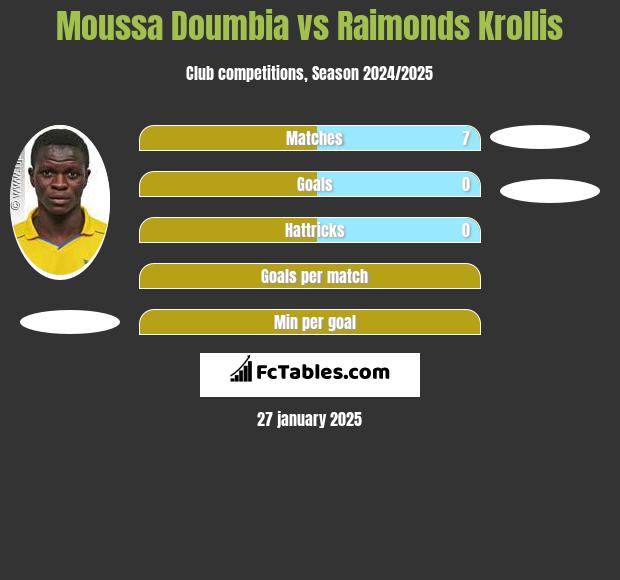 Moussa Doumbia vs Raimonds Krollis h2h player stats