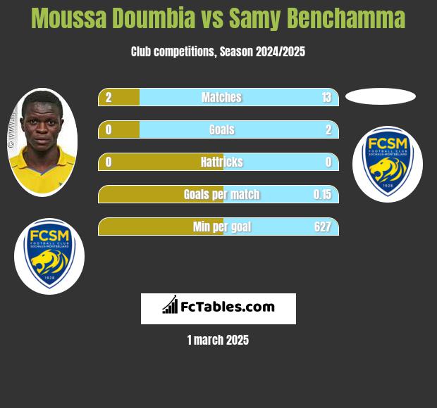 Moussa Doumbia vs Samy Benchamma h2h player stats