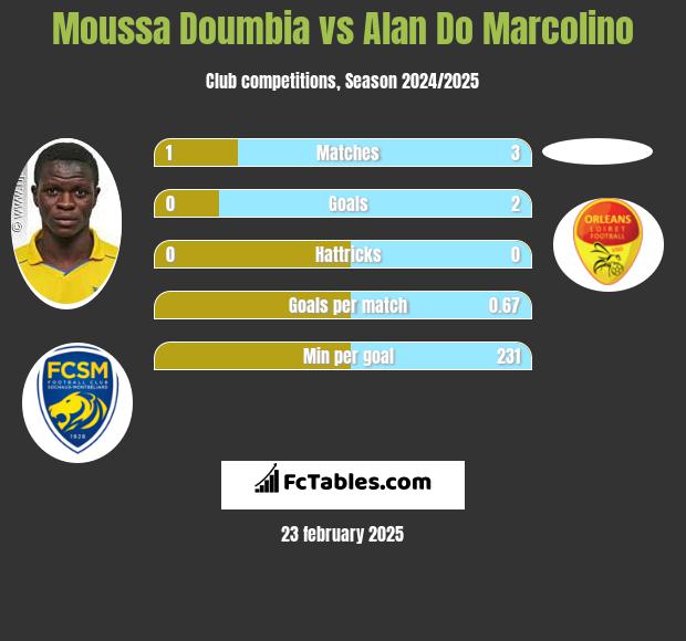 Moussa Doumbia vs Alan Do Marcolino h2h player stats