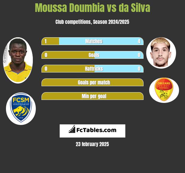 Moussa Doumbia vs da Silva h2h player stats