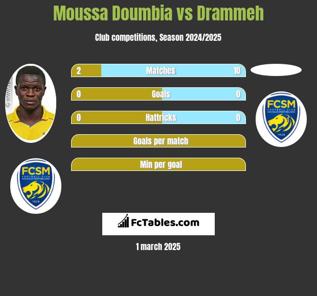 Moussa Doumbia vs Drammeh h2h player stats