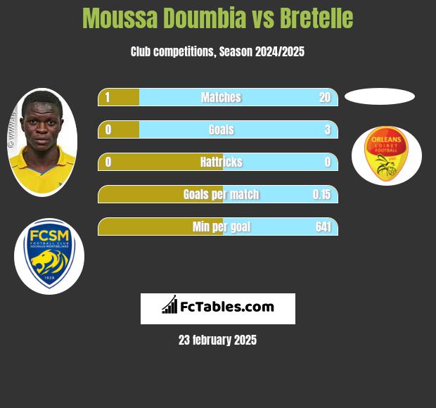 Moussa Doumbia vs Bretelle h2h player stats