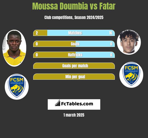 Moussa Doumbia vs Fatar h2h player stats