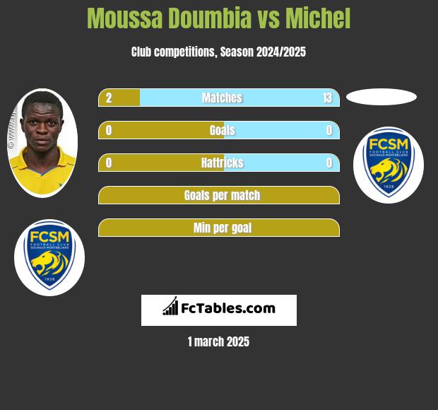 Moussa Doumbia vs Michel h2h player stats