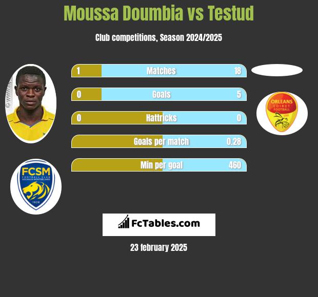 Moussa Doumbia vs Testud h2h player stats