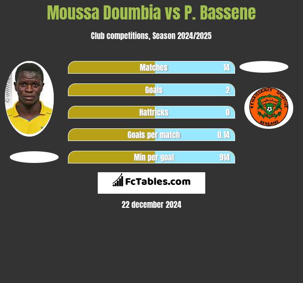 Moussa Doumbia vs P. Bassene h2h player stats