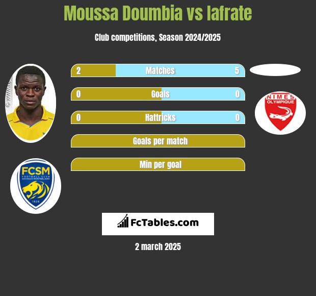 Moussa Doumbia vs Iafrate h2h player stats