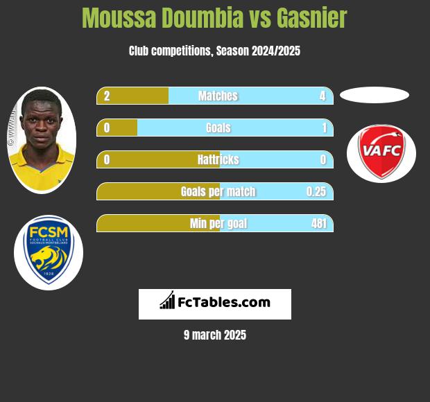 Moussa Doumbia vs Gasnier h2h player stats