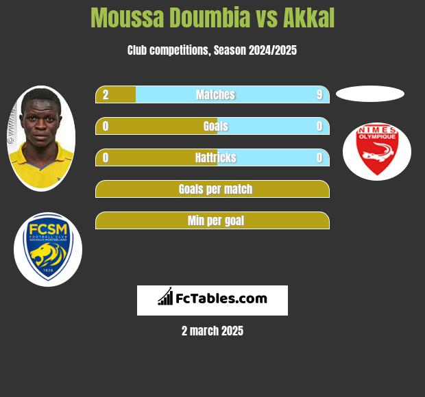 Moussa Doumbia vs Akkal h2h player stats