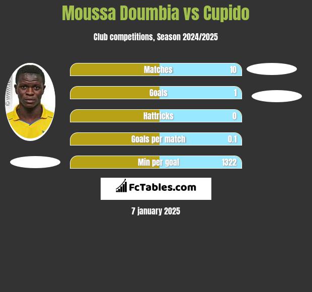 Moussa Doumbia vs Cupido h2h player stats