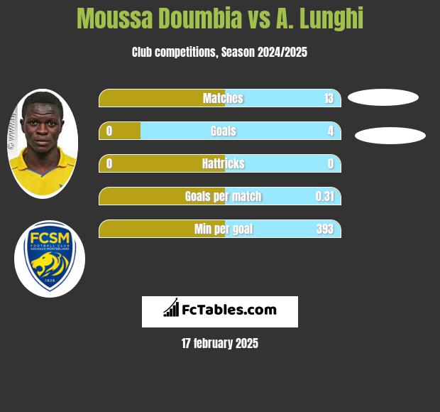 Moussa Doumbia vs A. Lunghi h2h player stats