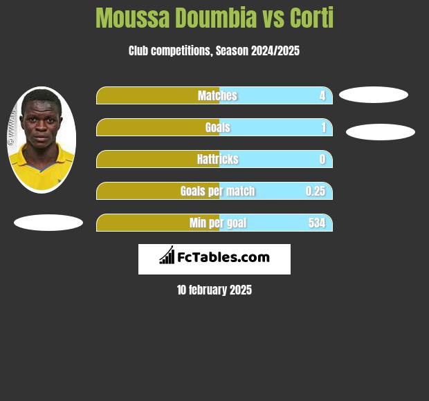 Moussa Doumbia vs Corti h2h player stats