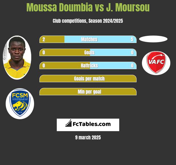 Moussa Doumbia vs J. Moursou h2h player stats