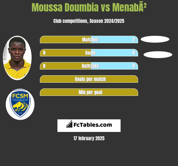 Moussa Doumbia vs MenabÃ² h2h player stats