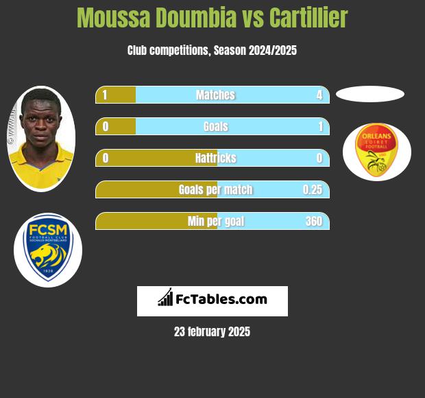 Moussa Doumbia vs Cartillier h2h player stats