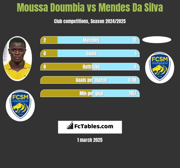 Moussa Doumbia vs Mendes Da Silva h2h player stats