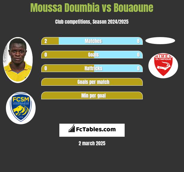 Moussa Doumbia vs Bouaoune h2h player stats