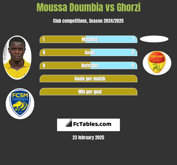 Moussa Doumbia vs Ghorzi h2h player stats