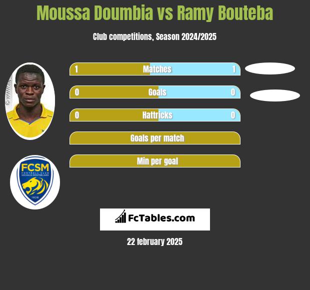 Moussa Doumbia vs Ramy Bouteba h2h player stats