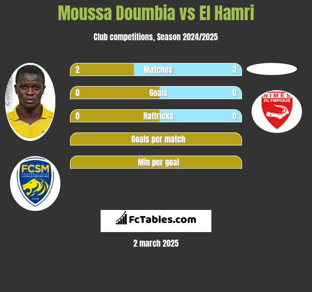 Moussa Doumbia vs El Hamri h2h player stats