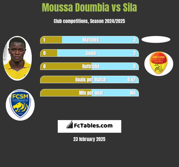 Moussa Doumbia vs Sila h2h player stats