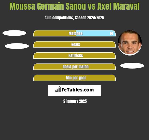 Moussa Germain Sanou vs Axel Maraval h2h player stats