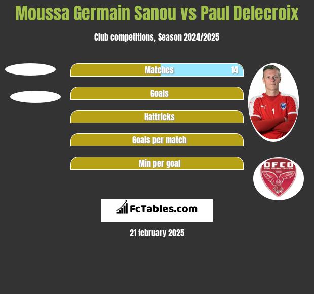 Moussa Germain Sanou vs Paul Delecroix h2h player stats